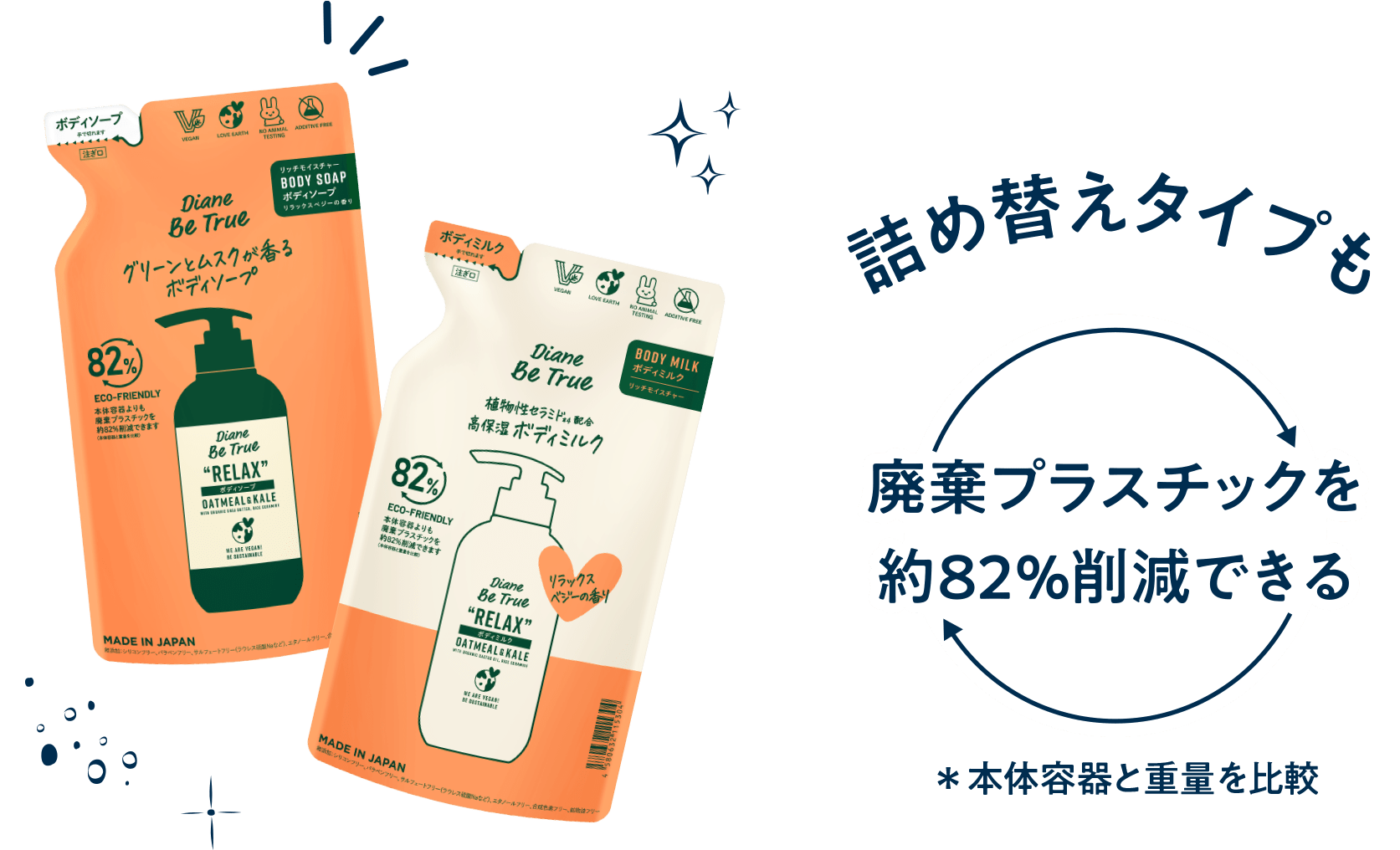 詰め替えタイプも廃棄プラスチックを約82%削減できる